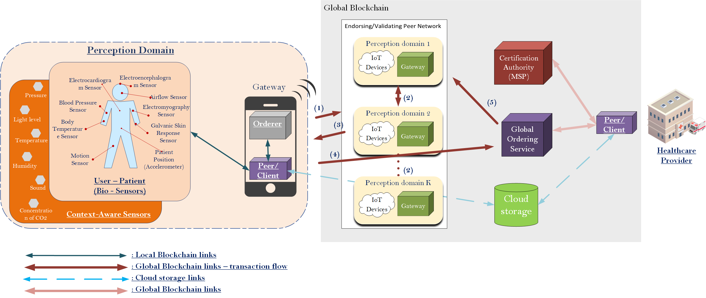 Blockchain based architecture